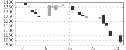 テルモの日足チャート(1990年9月)