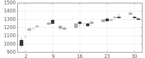 テルモの日足チャート(1990年10月)