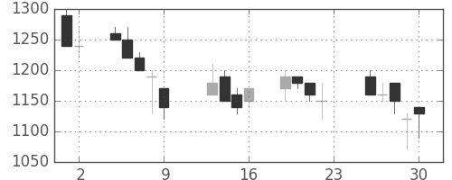 テルモの日足チャート(1990年11月)