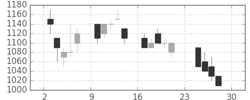 テルモの日足チャート(1990年12月)