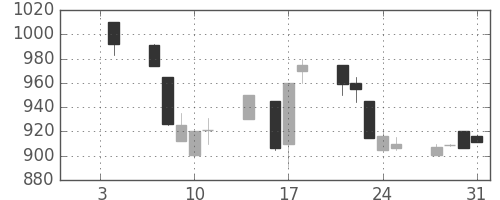 テルモの日足チャート(1991年1月)