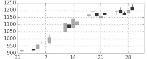 テルモの日足チャート(1991年2月)