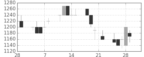 テルモの日足チャート(1991年3月)