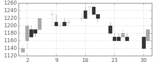 テルモの日足チャート(1991年4月)