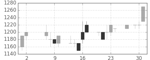 テルモの日足チャート(1991年5月)