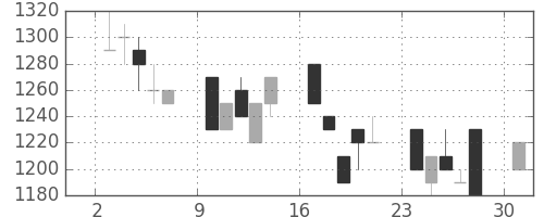 テルモの日足チャート(1991年6月)