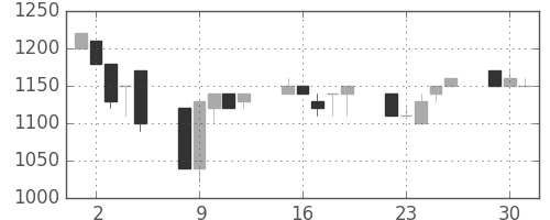 テルモの日足チャート(1991年7月)