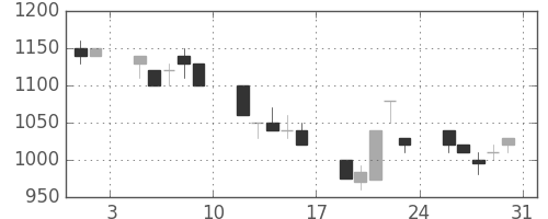 テルモの日足チャート(1991年8月)
