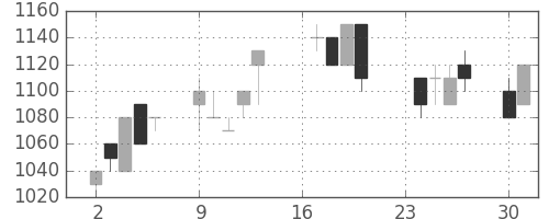 テルモの日足チャート(1991年9月)