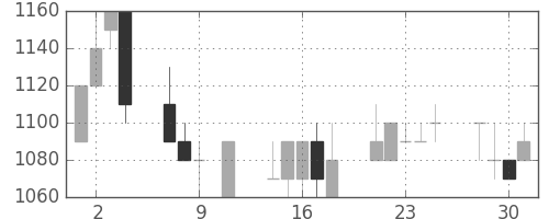 テルモの日足チャート(1991年10月)
