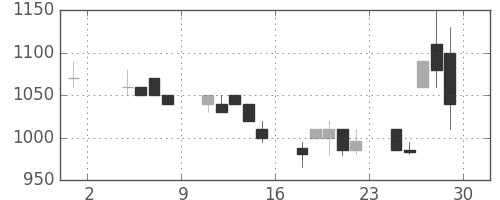 テルモの日足チャート(1991年11月)