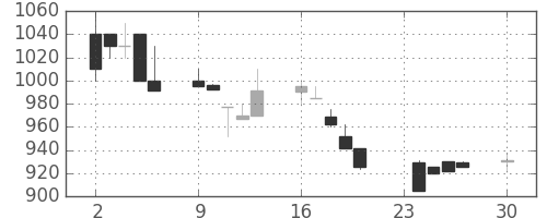 テルモの日足チャート(1991年12月)