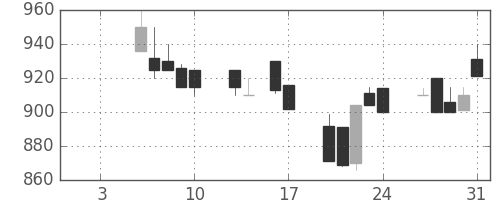 テルモの日足チャート(1992年1月)