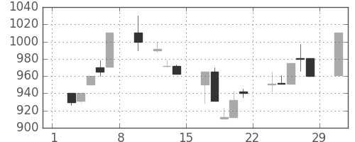 テルモの日足チャート(1992年2月)