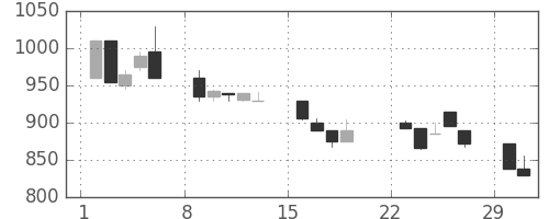 テルモの日足チャート(1992年3月)