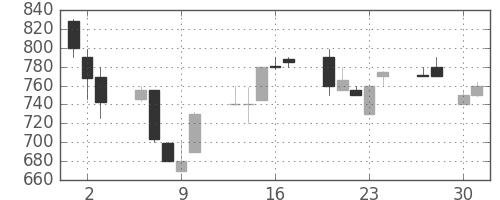 テルモの日足チャート(1992年4月)