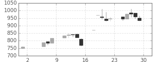 テルモの日足チャート(1992年5月)