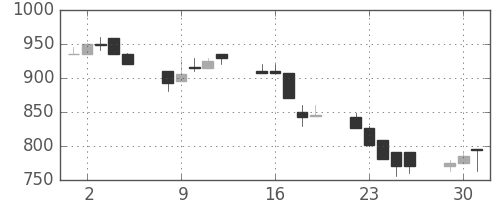 テルモの日足チャート(1992年6月)