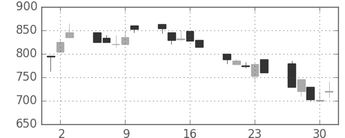 テルモの日足チャート(1992年7月)