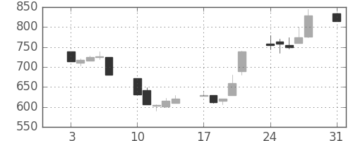 テルモの日足チャート(1992年8月)