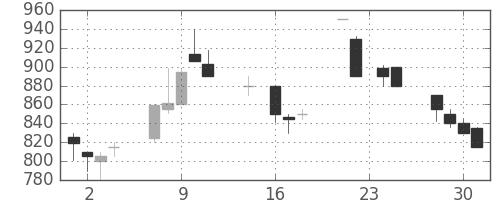テルモの日足チャート(1992年9月)