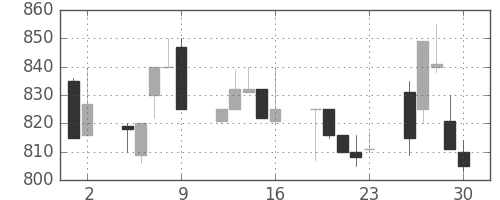 テルモの日足チャート(1992年10月)