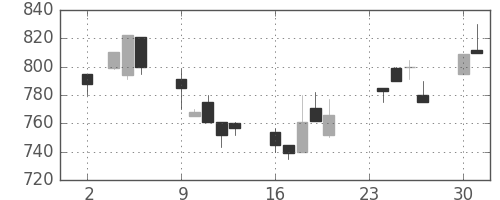 テルモの日足チャート(1992年11月)