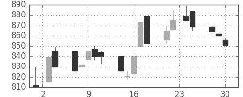テルモの日足チャート(1992年12月)
