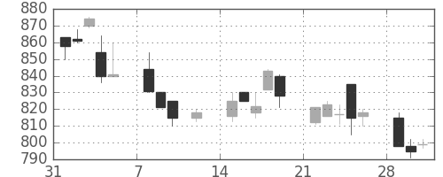 テルモの日足チャート(1993年2月)