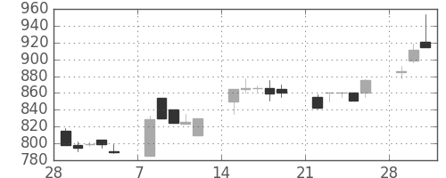 テルモの日足チャート(1993年3月)