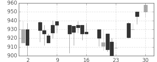テルモの日足チャート(1993年4月)