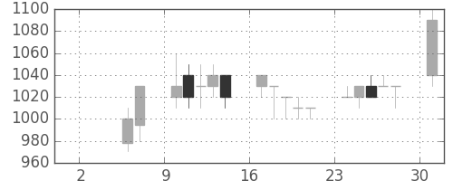 テルモの日足チャート(1993年5月)