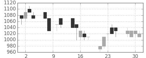 テルモの日足チャート(1993年6月)