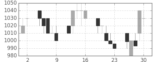 テルモの日足チャート(1993年7月)