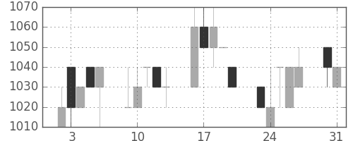 テルモの日足チャート(1993年8月)