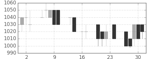 テルモの日足チャート(1993年9月)