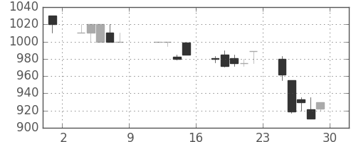 テルモの日足チャート(1993年10月)