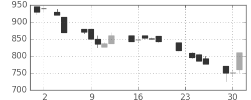 テルモの日足チャート(1993年11月)