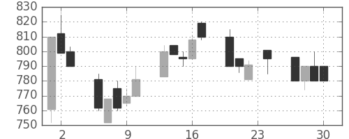 テルモの日足チャート(1993年12月)