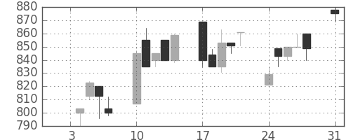 テルモの日足チャート(1994年1月)