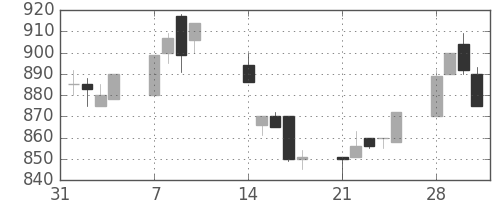 テルモの日足チャート(1994年2月)