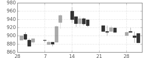 テルモの日足チャート(1994年3月)