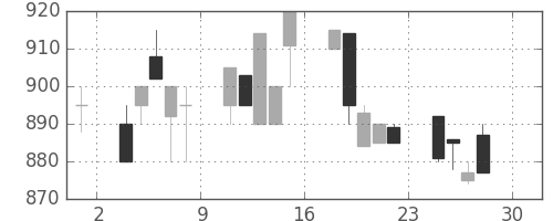 テルモの日足チャート(1994年4月)