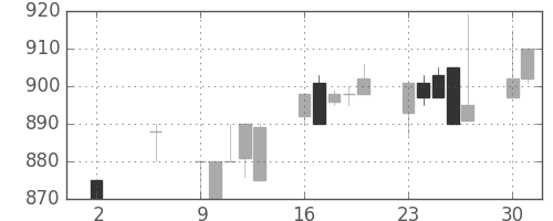 テルモの日足チャート(1994年5月)