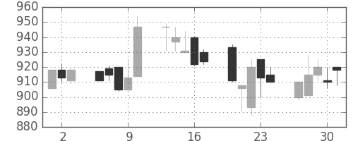 テルモの日足チャート(1994年6月)