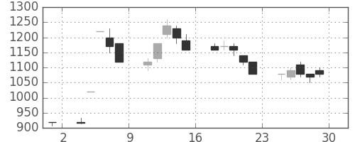 テルモの日足チャート(1994年7月)