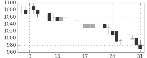 テルモの日足チャート(1994年8月)