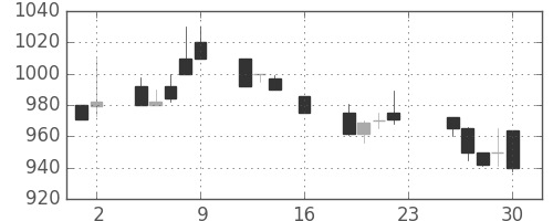 テルモの日足チャート(1994年9月)