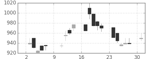 テルモの日足チャート(1994年10月)