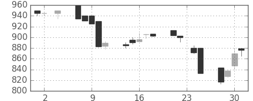 テルモの日足チャート(1994年11月)
